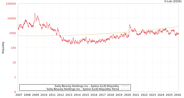 graph of Sally Beauty Holdings Inc ILLIQ-SMEM