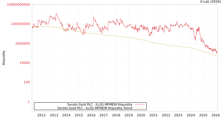 graph of Serabi Gold PLC ILLIQ-MFMEM