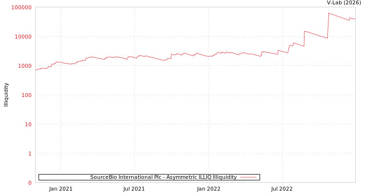 graph of SourceBio International Plc ILLIQ-AMEM