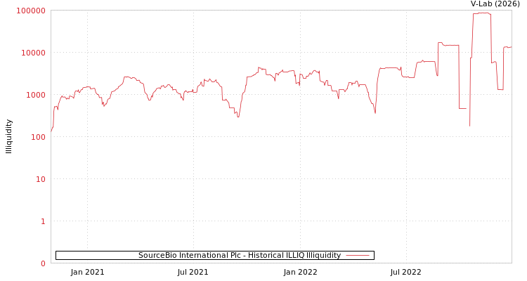 graph of SourceBio International Plc ILLIQ-HIST