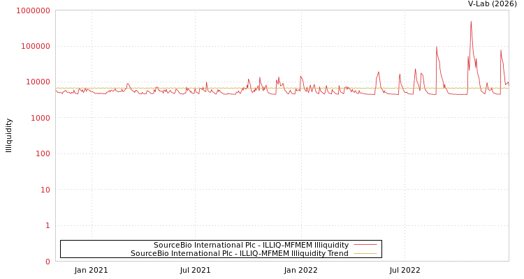graph of SourceBio International Plc ILLIQ-MFMEM