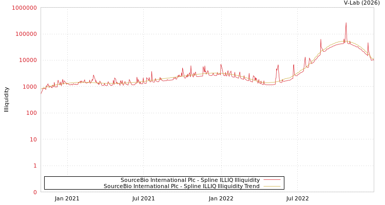 graph of SourceBio International Plc ILLIQ-SMEM