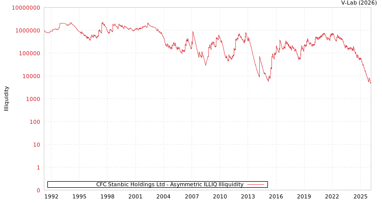 graph of CFC Stanbic Holdings Ltd ILLIQ-AMEM