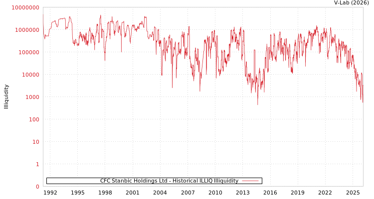 graph of CFC Stanbic Holdings Ltd ILLIQ-HIST