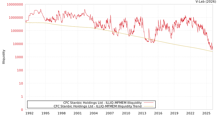 graph of CFC Stanbic Holdings Ltd ILLIQ-MFMEM