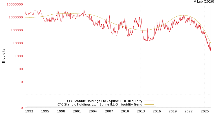 graph of CFC Stanbic Holdings Ltd ILLIQ-SMEM