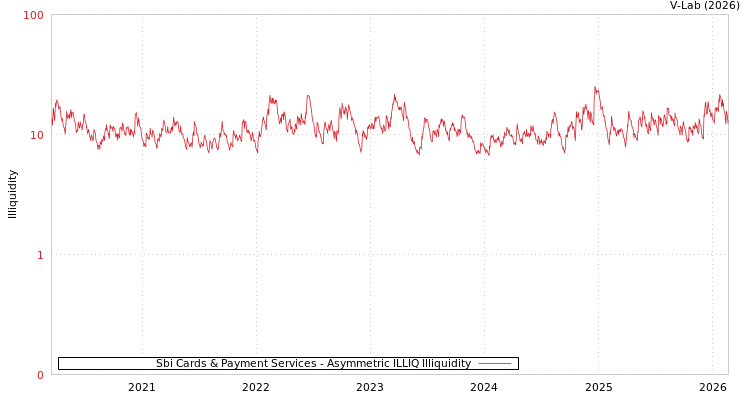 graph of Sbi Cards & Payment Services ILLIQ-AMEM