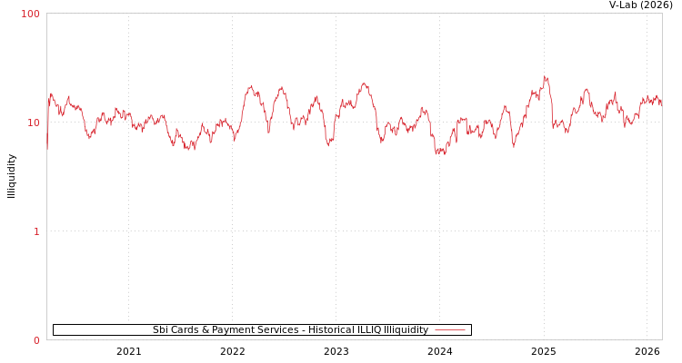 graph of Sbi Cards & Payment Services ILLIQ-HIST