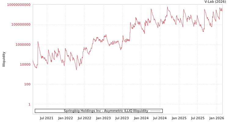 graph of Springbig Holdings Inc ILLIQ-AMEM