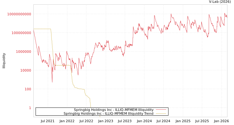 graph of Springbig Holdings Inc ILLIQ-MFMEM