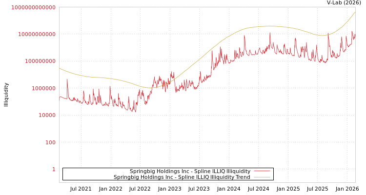 graph of Springbig Holdings Inc ILLIQ-SMEM