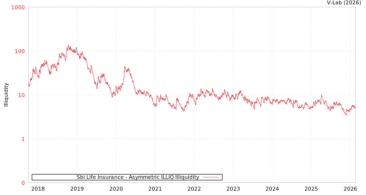 graph of Sbi Life Insurance ILLIQ-AMEM