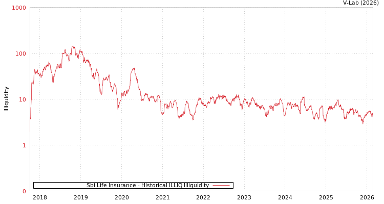graph of Sbi Life Insurance ILLIQ-HIST
