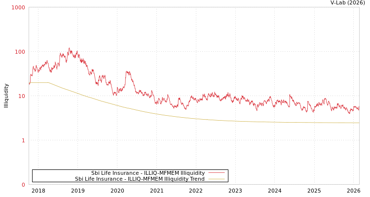 graph of Sbi Life Insurance ILLIQ-MFMEM