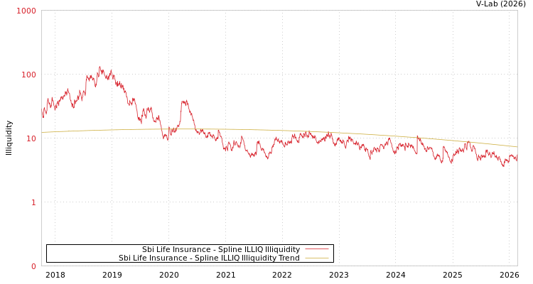 graph of Sbi Life Insurance ILLIQ-SMEM