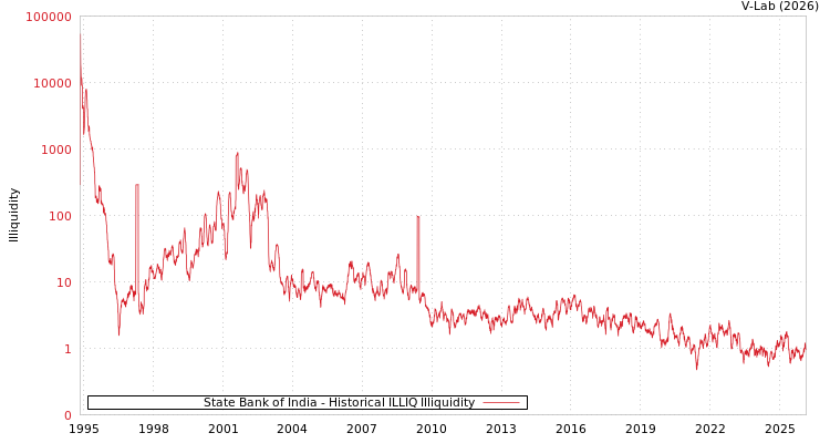 graph of State Bank of India ILLIQ-HIST