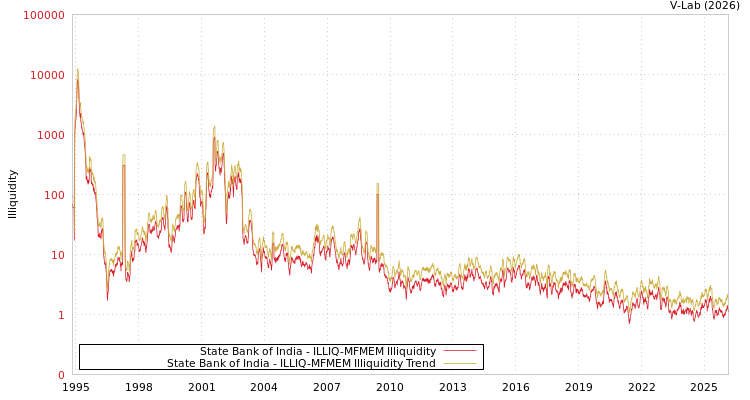 graph of State Bank of India ILLIQ-MFMEM