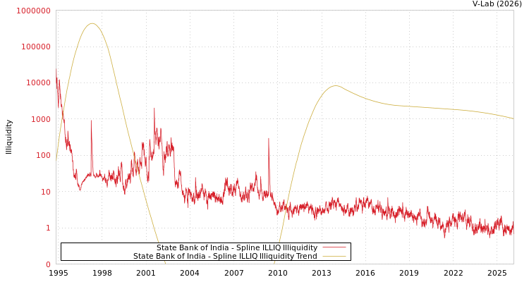 graph of State Bank of India ILLIQ-SMEM