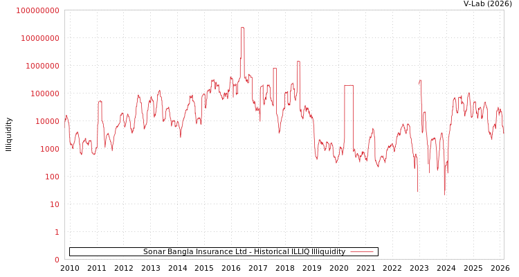 graph of Sonar Bangla Insurance Ltd ILLIQ-HIST