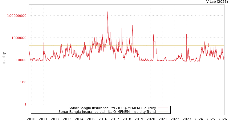 graph of Sonar Bangla Insurance Ltd ILLIQ-MFMEM