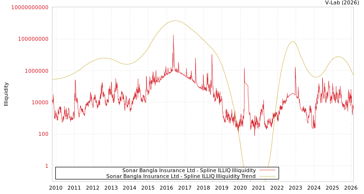 graph of Sonar Bangla Insurance Ltd ILLIQ-SMEM