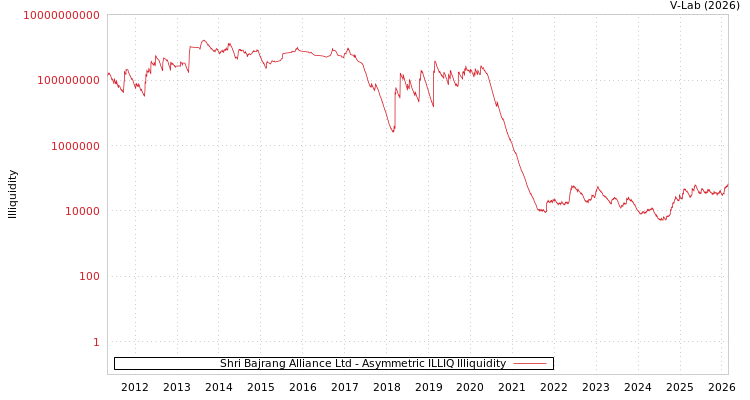 graph of Shri Bajrang Alliance Ltd ILLIQ-AMEM