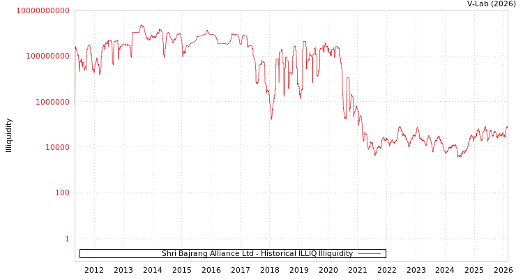 graph of Shri Bajrang Alliance Ltd ILLIQ-HIST