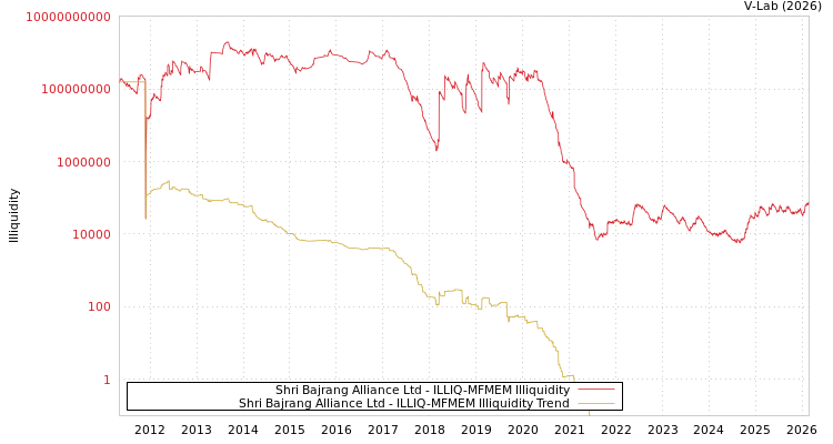 graph of Shri Bajrang Alliance Ltd ILLIQ-MFMEM