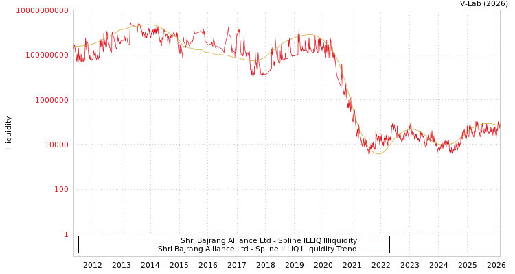 graph of Shri Bajrang Alliance Ltd ILLIQ-SMEM