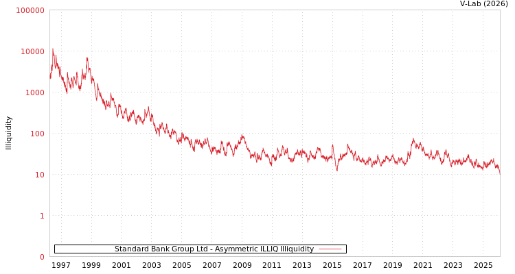 graph of Standard Bank Group Ltd ILLIQ-AMEM