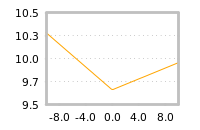 Impact of return on liquidity tomorrow