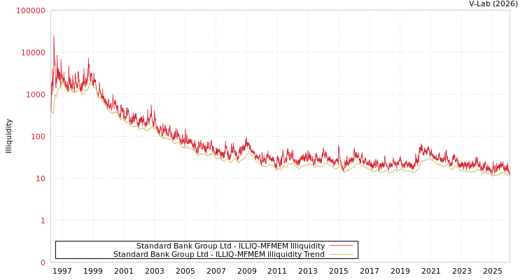 graph of Standard Bank Group Ltd ILLIQ-MFMEM