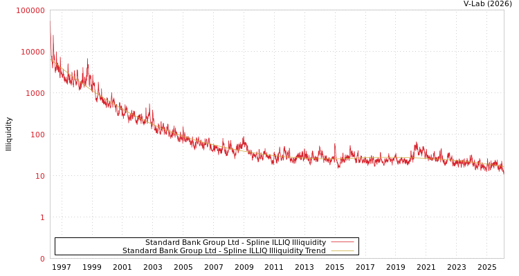 graph of Standard Bank Group Ltd ILLIQ-SMEM