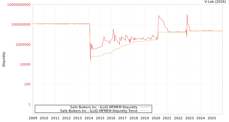 graph of Safe Bulkers Inc ILLIQ-MFMEM