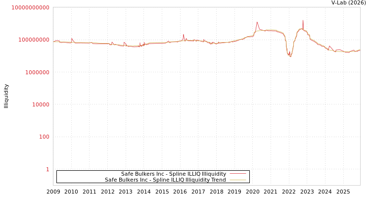 graph of Safe Bulkers Inc ILLIQ-SMEM