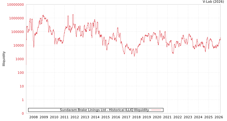 graph of Sundaram Brake Linings Ltd ILLIQ-HIST