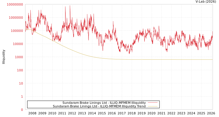 graph of Sundaram Brake Linings Ltd ILLIQ-MFMEM