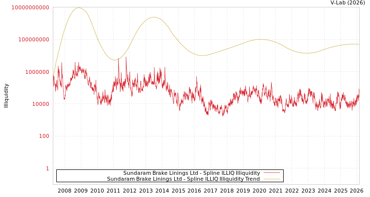 graph of Sundaram Brake Linings Ltd ILLIQ-SMEM