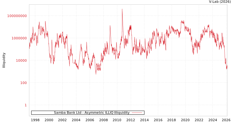 graph of Samba Bank Ltd ILLIQ-AMEM