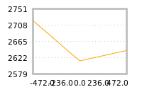 Impact of return on liquidity tomorrow