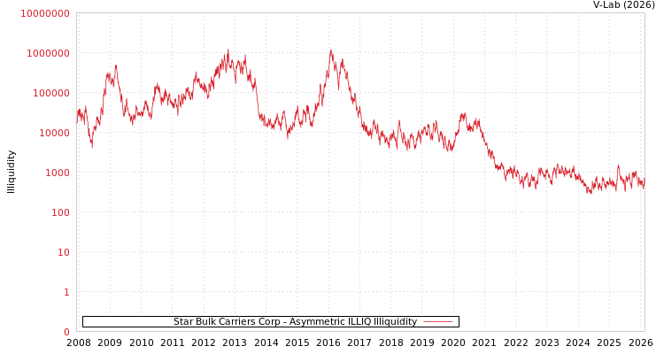 graph of Star Bulk Carriers Corp ILLIQ-AMEM