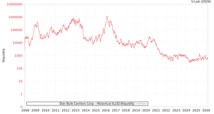 graph of Star Bulk Carriers Corp ILLIQ-HIST