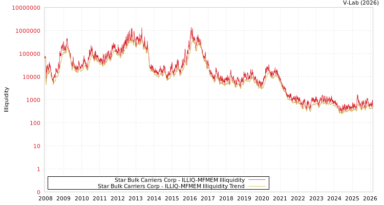 graph of Star Bulk Carriers Corp ILLIQ-MFMEM