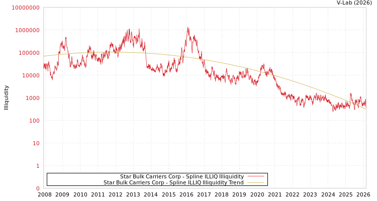 graph of Star Bulk Carriers Corp ILLIQ-SMEM