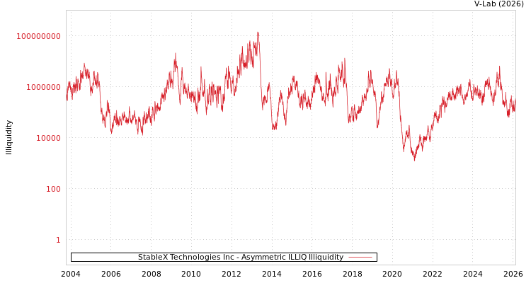 graph of StableX Technologies Inc ILLIQ-AMEM