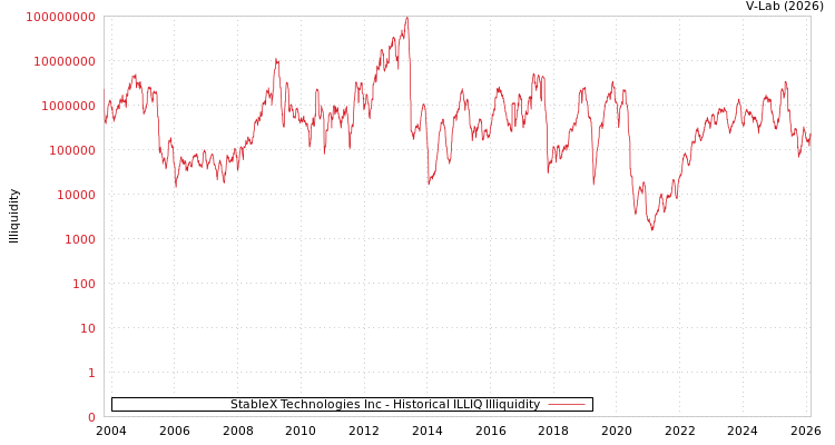 graph of StableX Technologies Inc ILLIQ-HIST