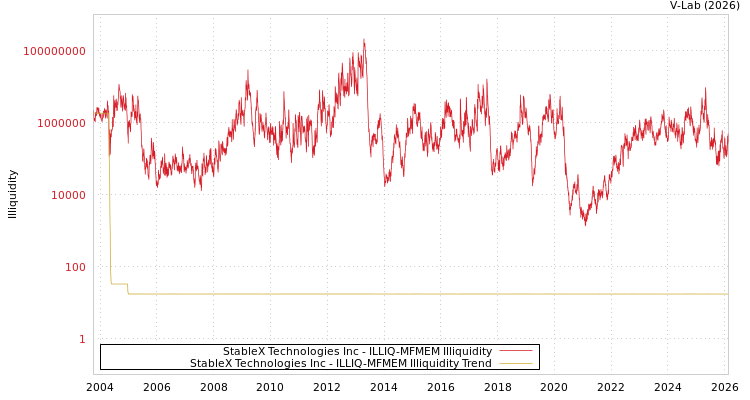graph of StableX Technologies Inc ILLIQ-MFMEM