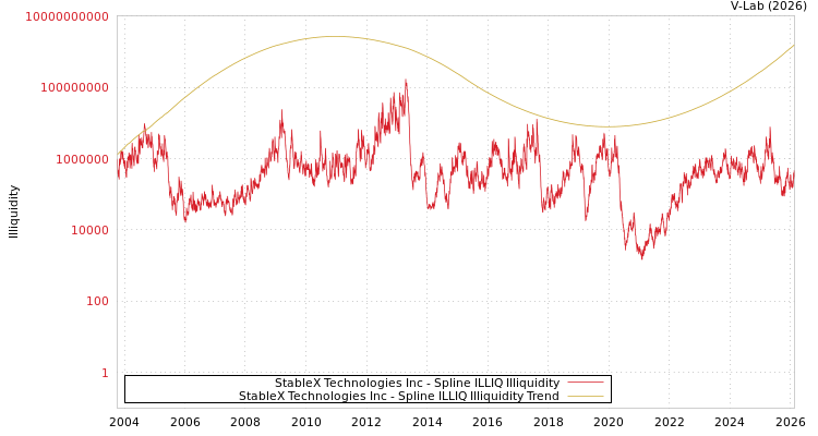 graph of StableX Technologies Inc ILLIQ-SMEM