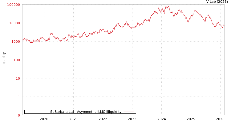 graph of St Barbara Ltd ILLIQ-AMEM
