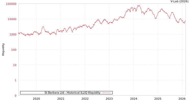 graph of St Barbara Ltd ILLIQ-HIST